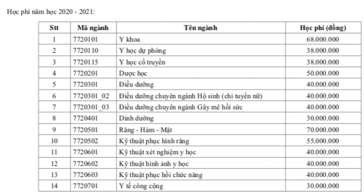 Học phí năm học 2020-2021 của trường Đại học Y dược TP HCM tăng mạnh