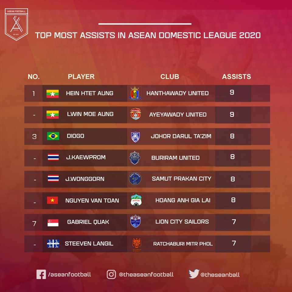 van toan among top goal creators in asean leagues picture 1