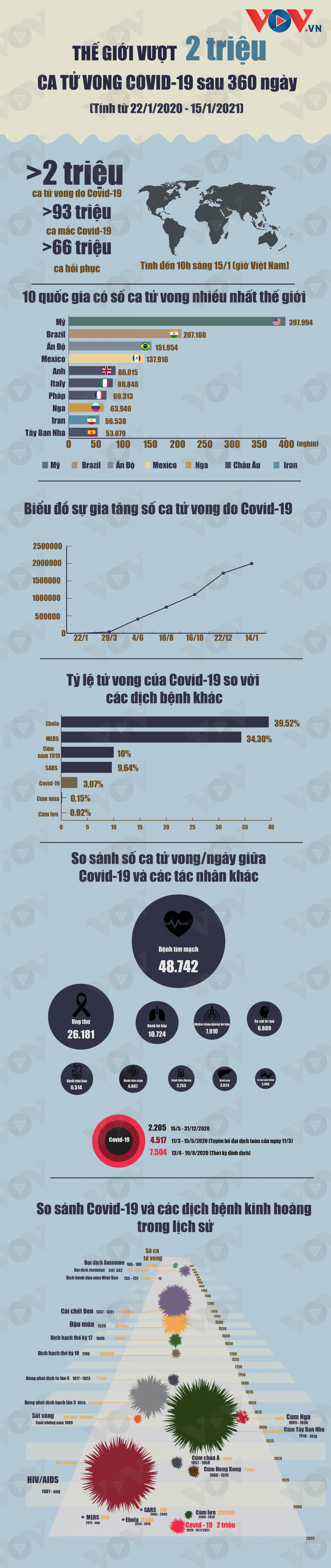 the gioi vuot moc 2 trieu ca tu vong vi covid-19 sau 360 ngay hinh anh 1