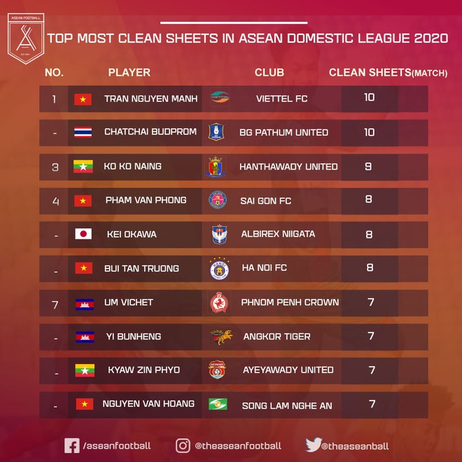 vietnamese goalkeeper tops clean sheet list among asean leagues picture 1