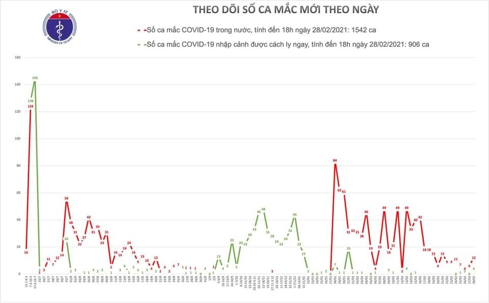 viet nam co them 12 ca mac covid-19 moi tai hai duong hinh anh 1