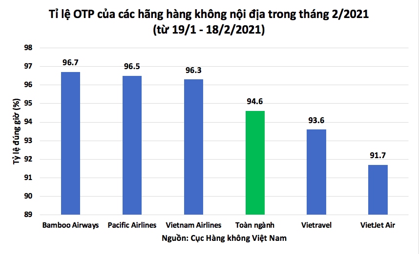 bamboo airways dan dau toan nganh ve ty le bay dung gio hinh anh 1