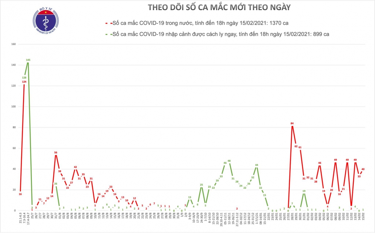 chieu nay, co them 40 ca mac covid-19 moi tai ha noi va hai duong hinh anh 1