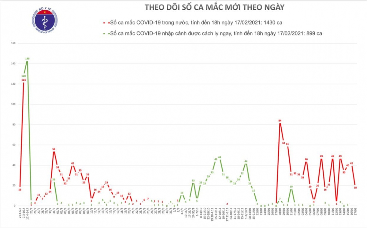 chieu nay, hai duong ghi nhan them 18 ca mac covid-19 moi hinh anh 1