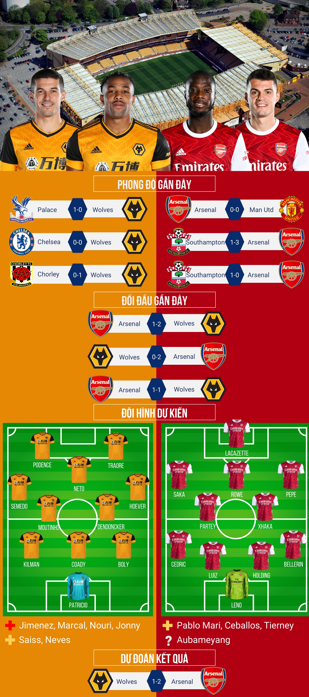 du doan ty so, doi hinh xuat phat tran wolves - arsenal hinh anh 1