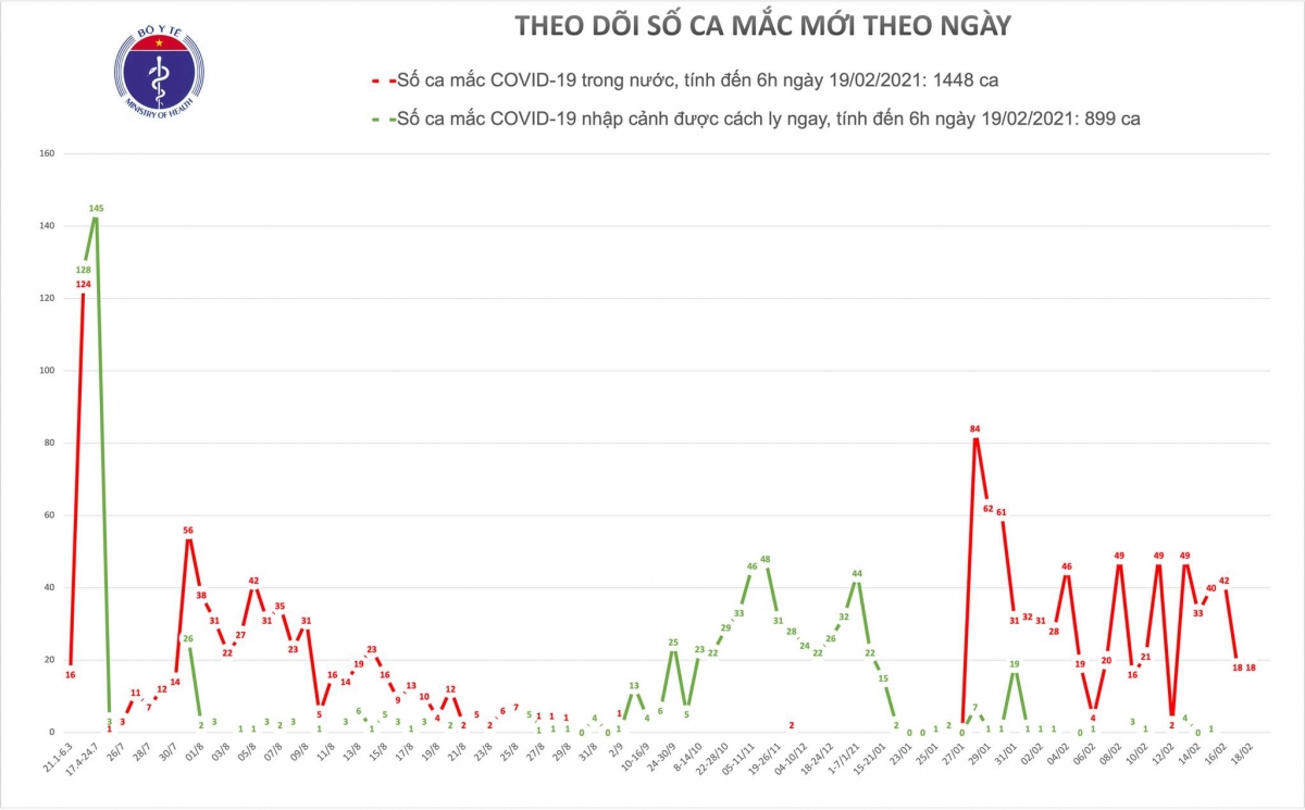 sang nay, viet nam khong co ca mac covid-19 moi hinh anh 1