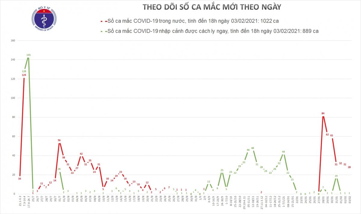 them 19 ca mac covid-19 trong cong dong hinh anh 1