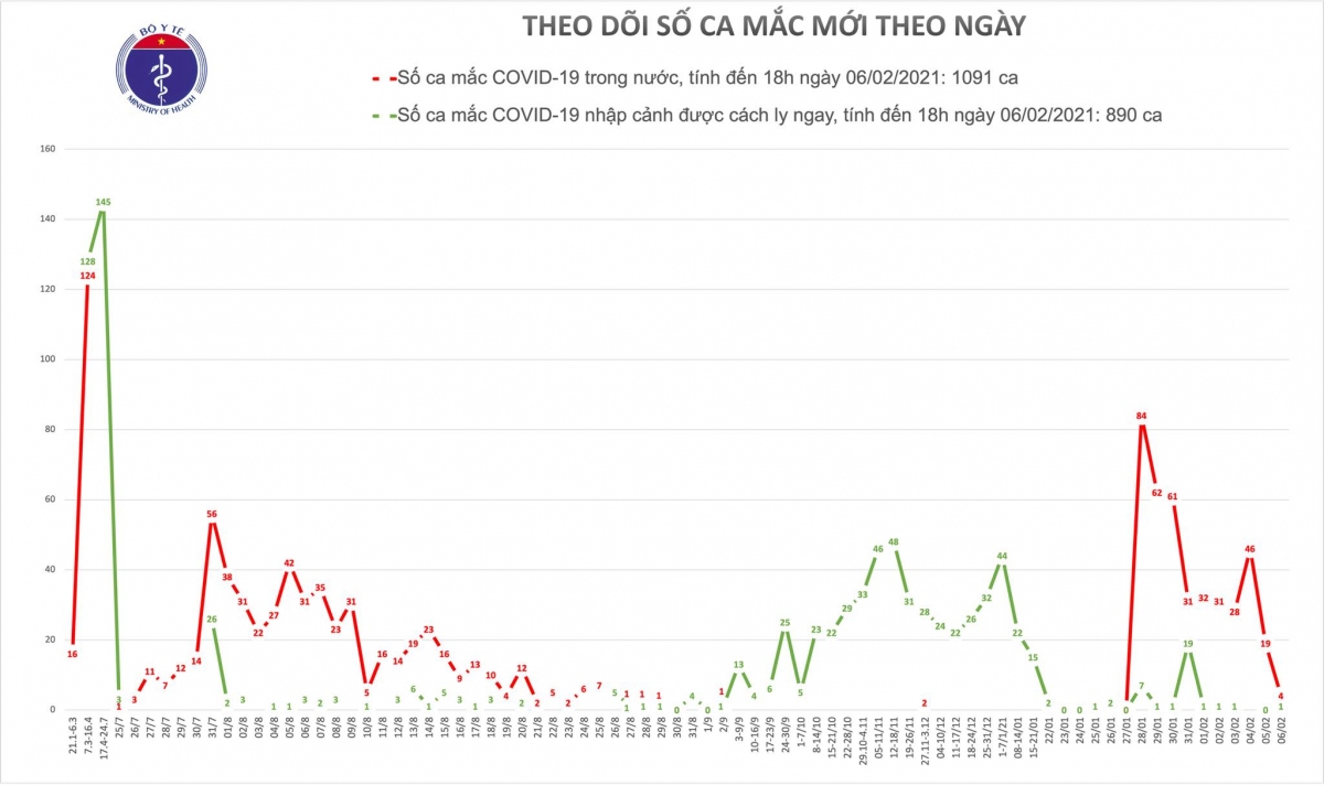 them 5 ca mac covid-19, tphcm co 1 ca la nhan vien san bay tan son nhat hinh anh 1