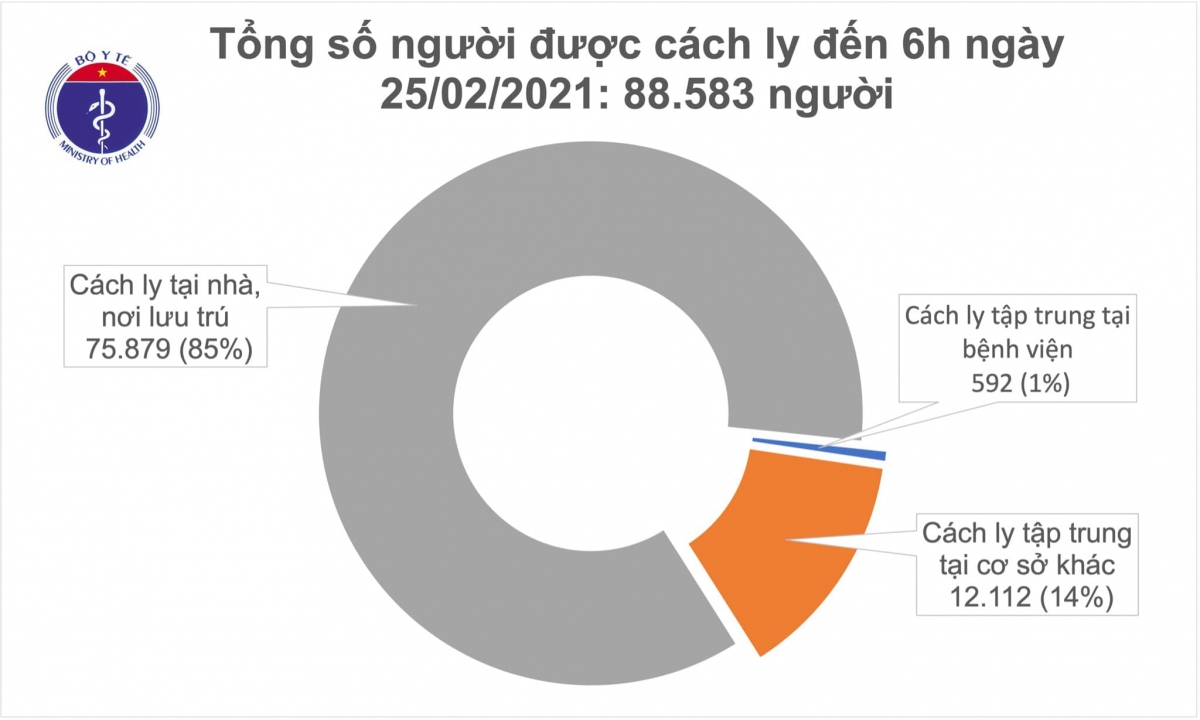 sang nay 25 2 , viet nam khong ghi nhan ca mac covid-19 moi hinh anh 2