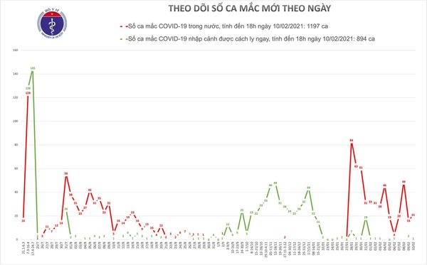 chieu nay, viet nam co them 20 ca mac covid-19 trong cong dong hinh anh 1