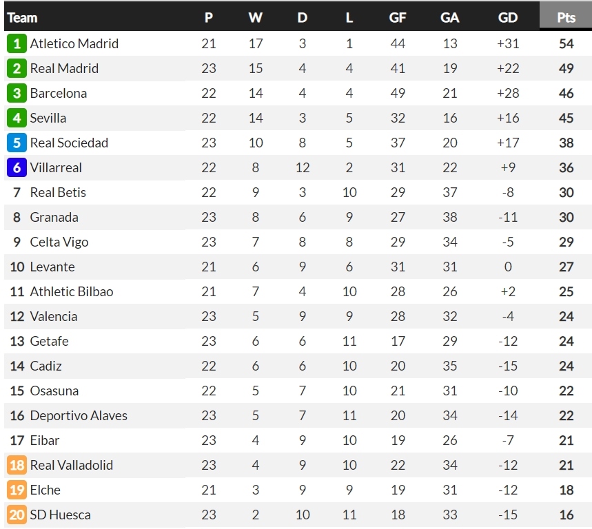 BXH La Liga (Ảnh: Whoscored)