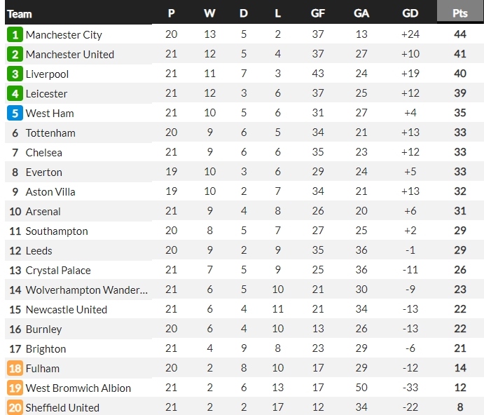 BXH Premier League sau vòng 21. (Ảnh: Whoscored)