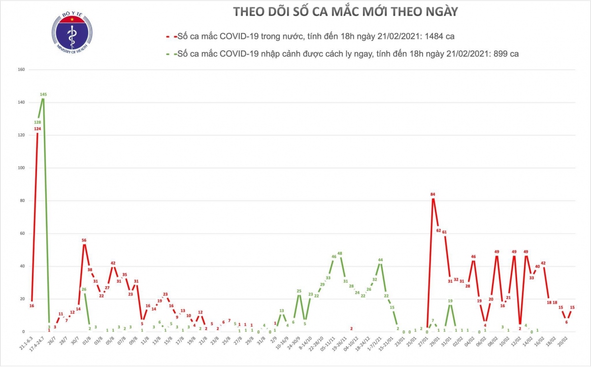 them 15 ca mac covid-19 moi deu ghi nhan o hai duong hinh anh 1