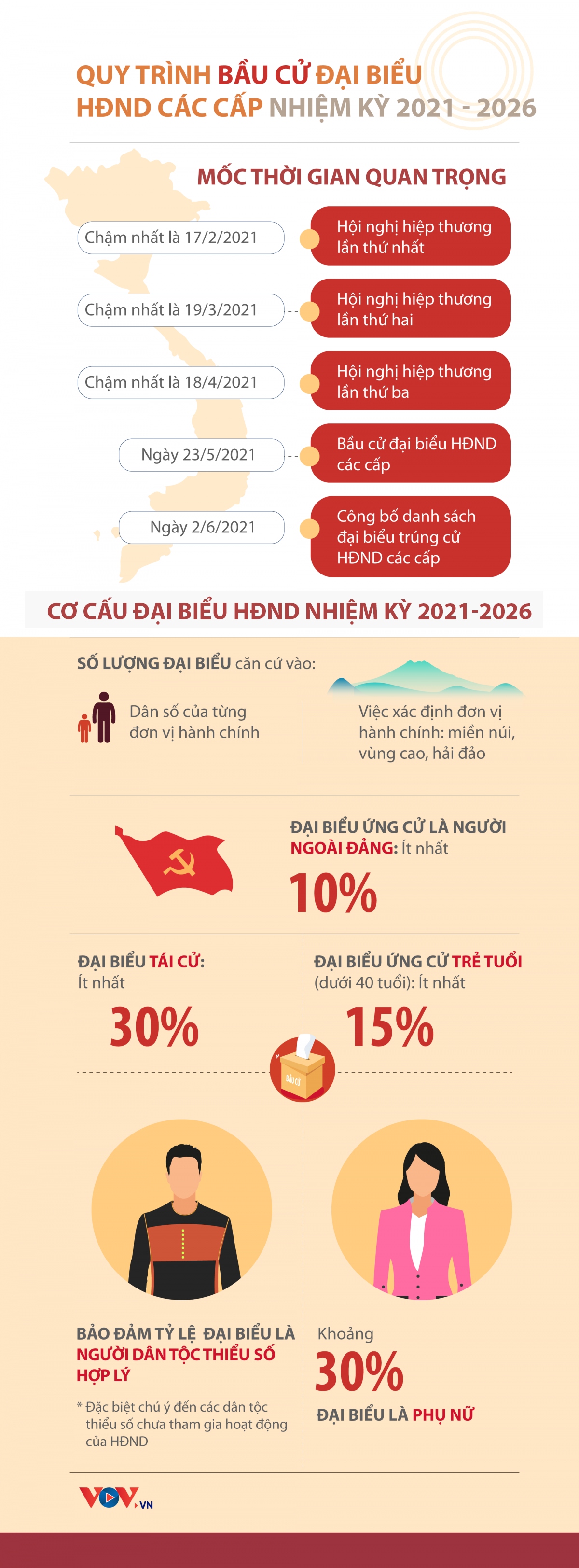 quy trinh bau cu dai bieu hDnd cac cap nhiem ky 2021 - 2026 hinh anh 1