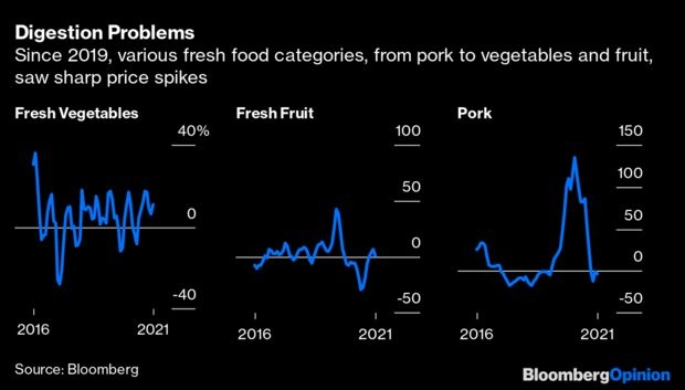 Giá thực phẩm, đặc biệt là thịt lợn" tăng phi mã trong năm vừa qua. (Nguồn: Bloomberg)
