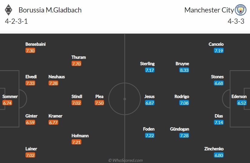 monchengladbach - man city kho can con loc xanh hinh anh 2