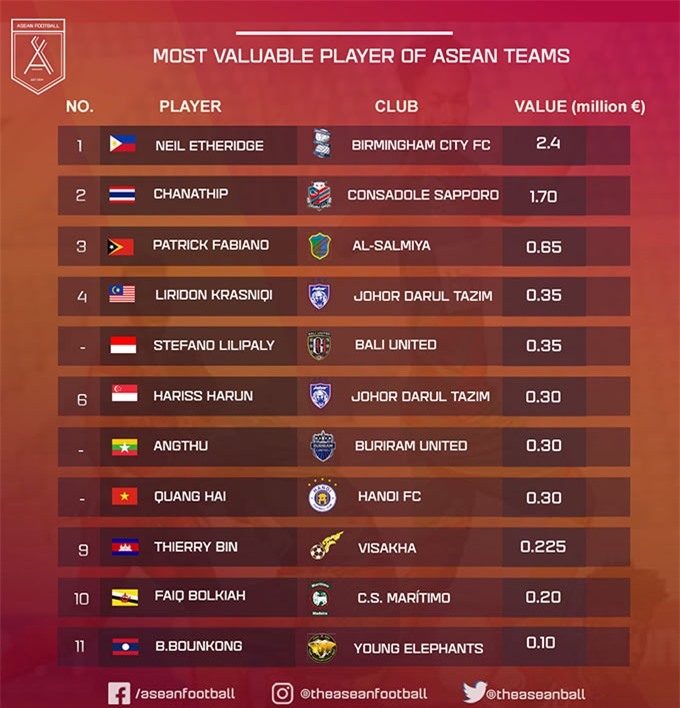 quang hai named among most valuable players of asean teams picture 1