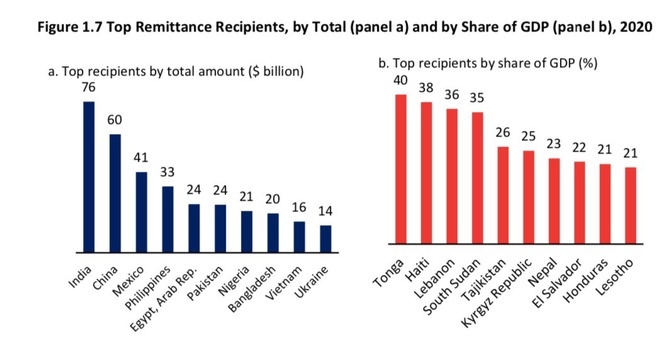 hcm city receives us 6.1 billion in remittances in 2020 picture 1