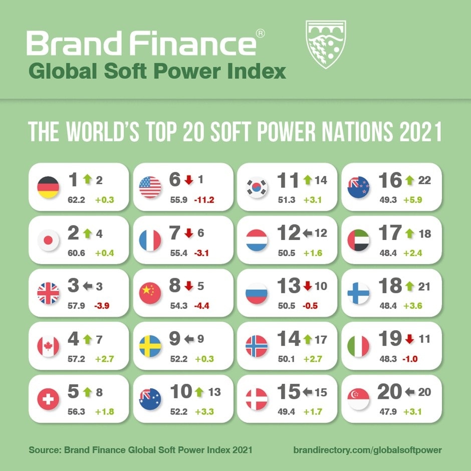 vietnam climbs up global soft power index for 2021 picture 1