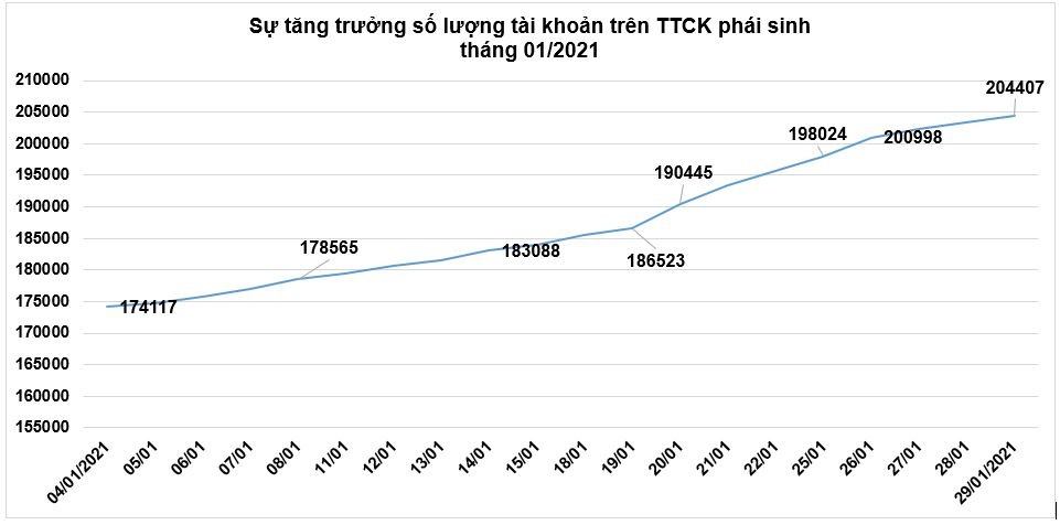 thi truong chung khoan phai sinh tang manh, oi lap ky luc moi hinh anh 1