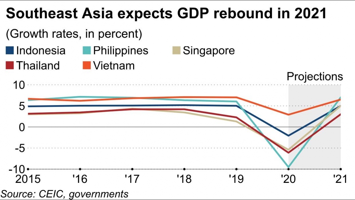 nikkei aisa vietnam will be southeast asian growth leader in 2021 picture 1