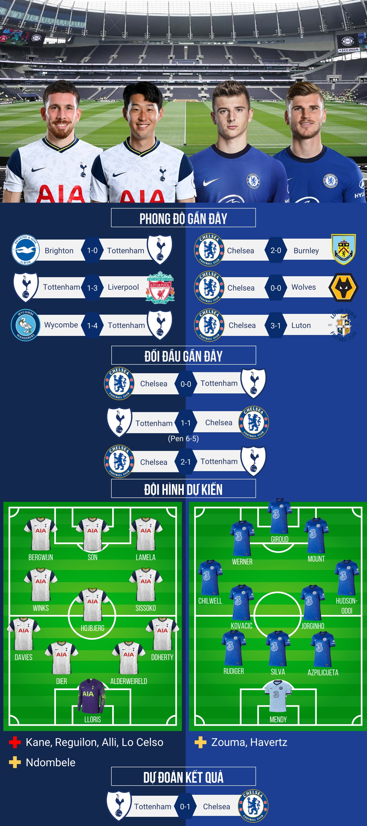 du doan ty so, doi hinh xuat phat tran tottenham - chelsea hinh anh 1