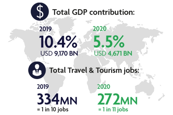 Đóng góp của ngành du lịch vào GDP toàn cầu chỉ đạt 4,67 nghìn tỷ USD trong năm 2020. Nguồn: WTTC
