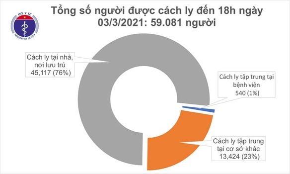 chieu 3 3, phat hien them 5 ca mac covid-19 tai hai duong hinh anh 2