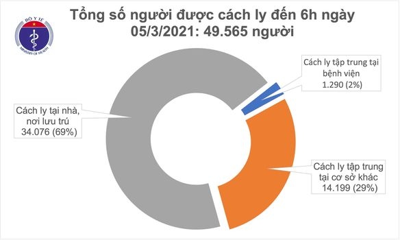 sang 5 3, viet nam khong co ca mac moi covid-19 hinh anh 2