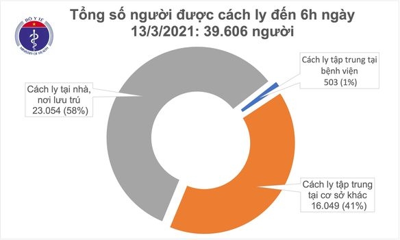 sang 13 3, viet nam khong co ca mac moi covid-19 hinh anh 1