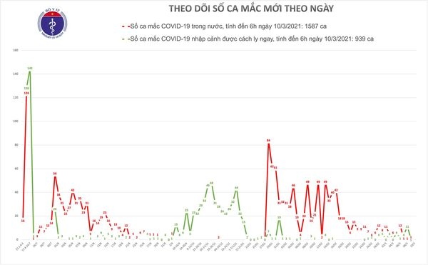 sang nay 10 3 , viet nam khong co ca mac covid-19 moi hinh anh 1