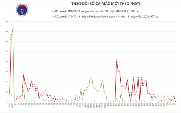 chieu 7 3, hai duong ghi nhan 1 ca mac moi covid-19 hinh anh 1