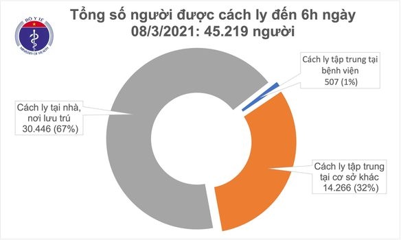 sang 8 3, viet nam khong co ca mac moi covid-19 hinh anh 2