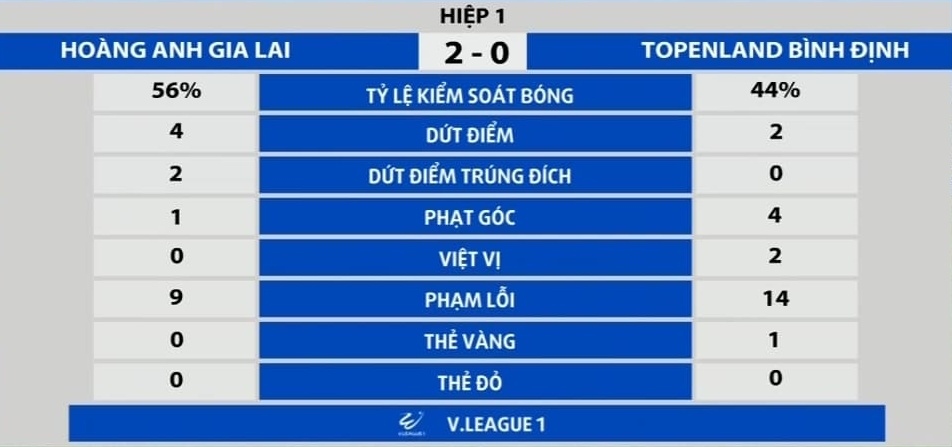 Da bu vong 3 v-league 2021 hagl vat va ha binh Dinh, DkvD viettel thang tran dau hinh anh 10