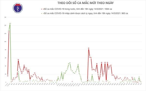 sang 15 3, ca nuoc khong co ca mac moi covid-19 hinh anh 1