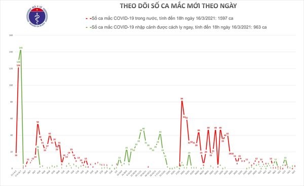 them 1 ca mac covid-19 tai hai duong, 43 benh nhan dieu tri khoi hinh anh 1