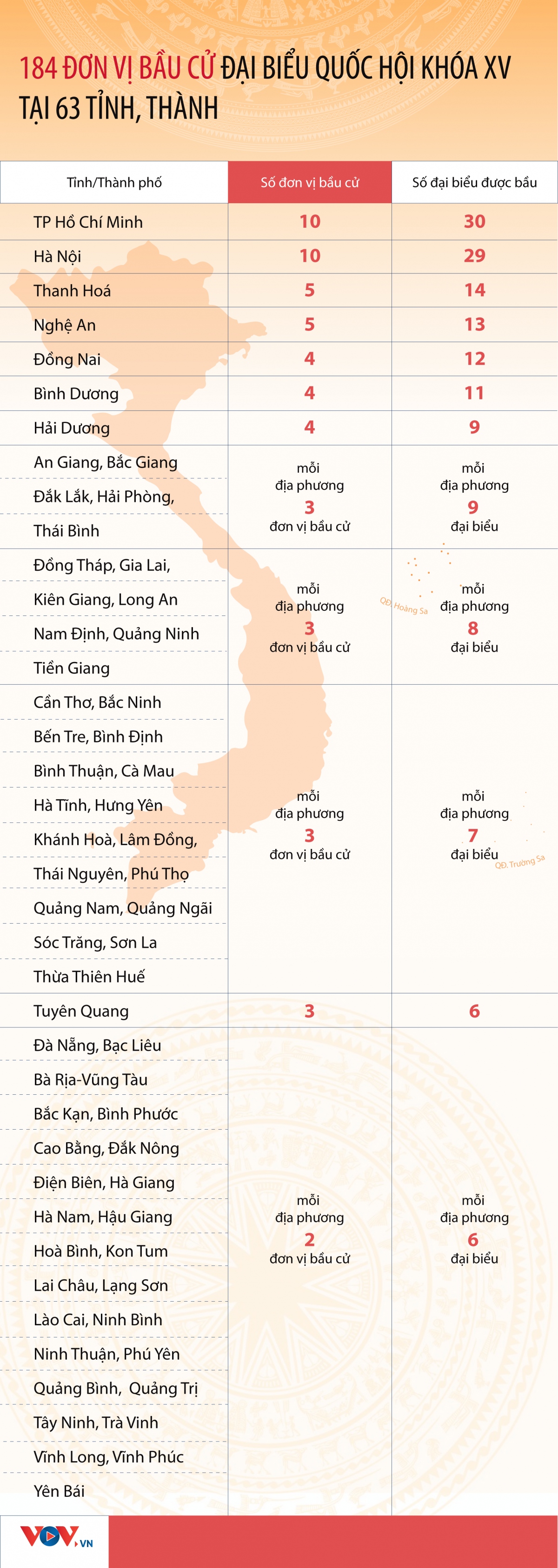 184 don vi bau cu dai bieu quoc hoi khoa xv tai 63 tinh, thanh hinh anh 1