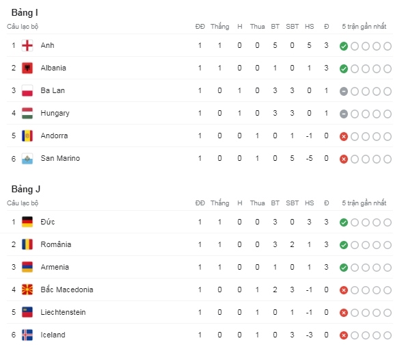 Bảng xếp hạng vòng loại World Cup 2022 khu vực châu Âu: Tam Sư cười, Hà Lan mếu