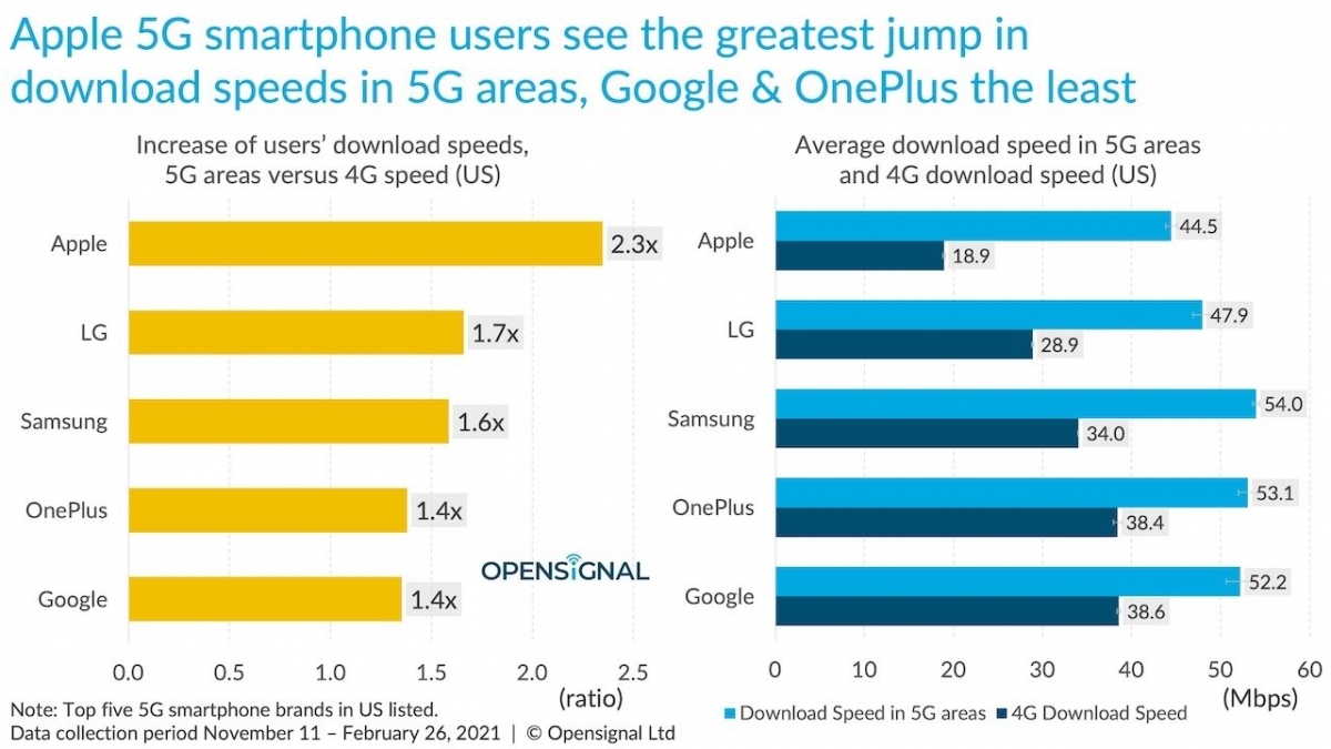 iphone 12 co toc do 5g tut hau so voi cac doi thu android hinh anh 3