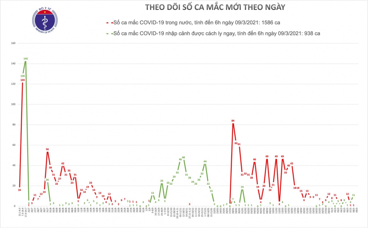 sang nay 9 3 , viet nam khong co ca mac covid-19 moi hinh anh 2