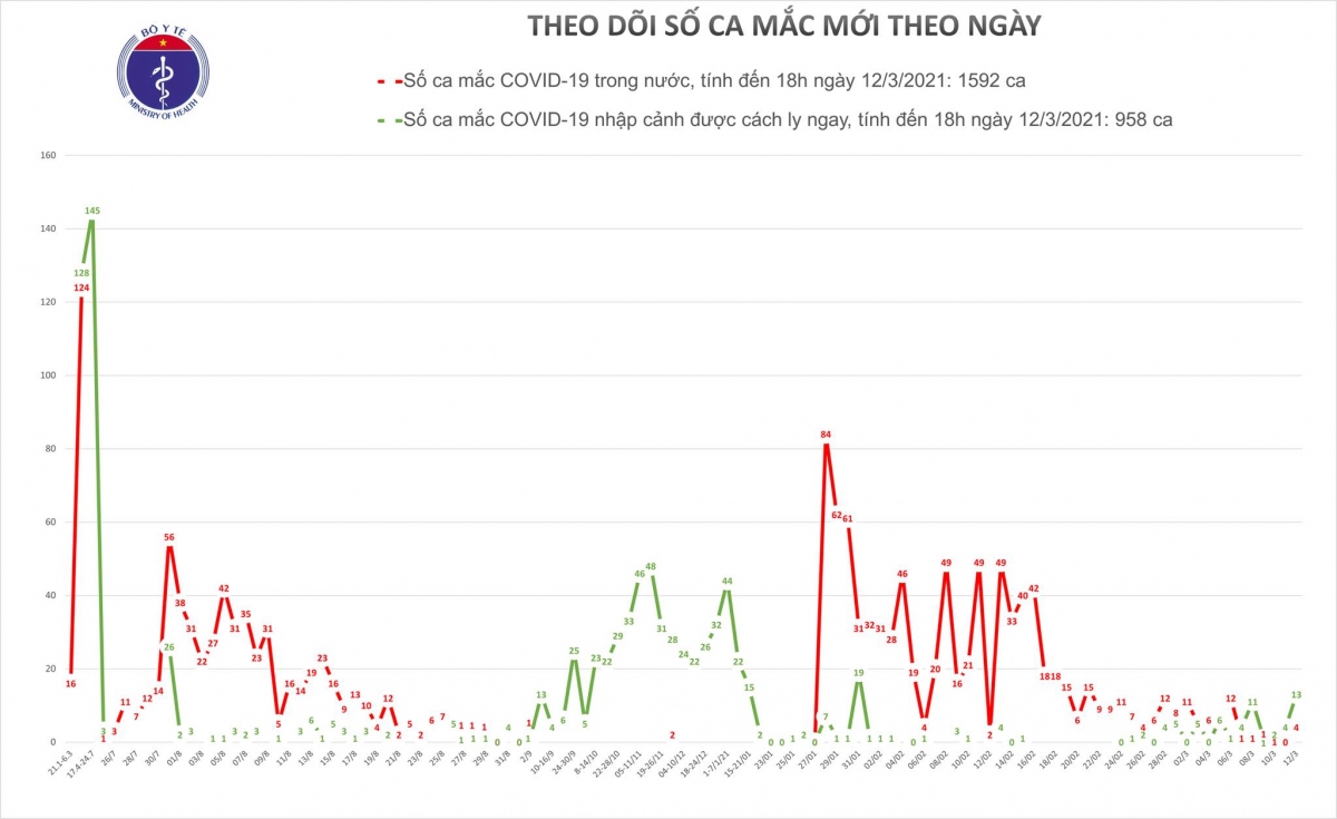 chieu nay 12 3 , viet nam co them 15 ca mac covid-19, trong do 2 ca o hai duong hinh anh 1