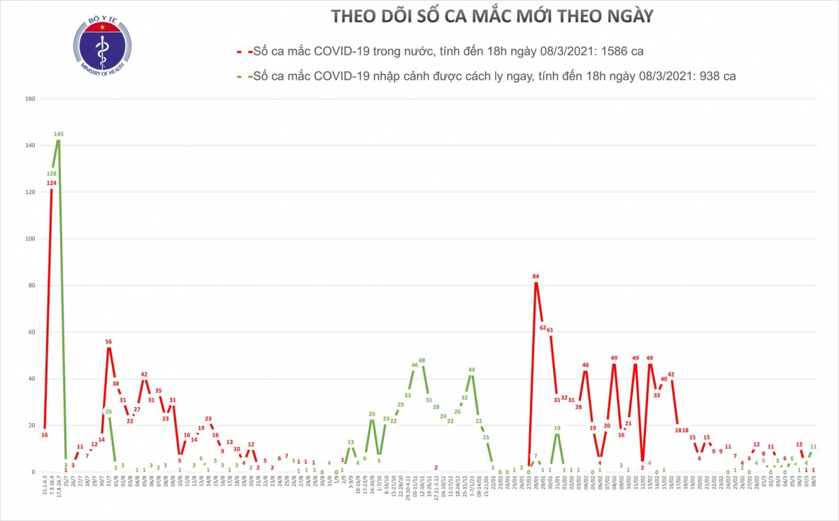 chieu nay 8 3 , viet nam ghi nhan 12 ca mac covid-19, co 1 ca o hai duong hinh anh 1