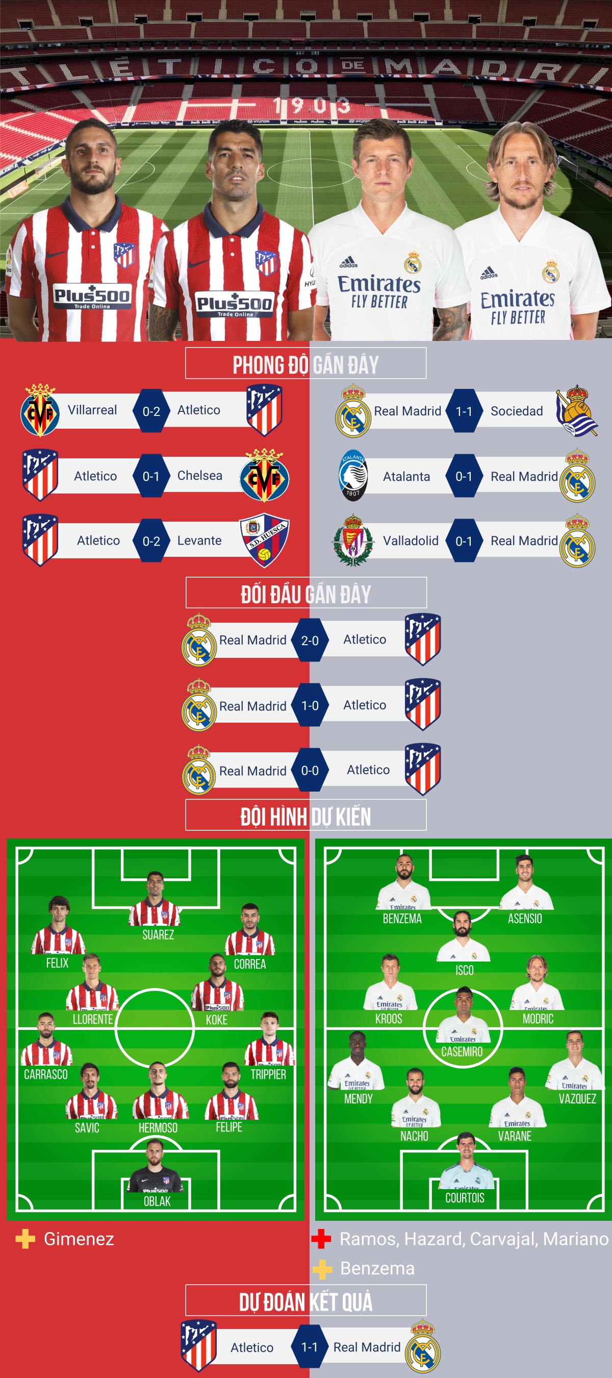 du doan ty so, doi hinh xuat phat tran atletico madrid - real madrid hinh anh 1