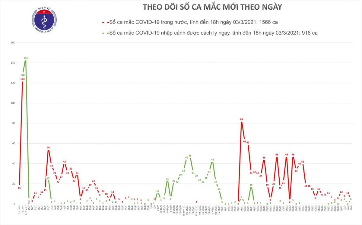 sang nay 4 3 , viet nam khong co ca mac covid-19 moi hinh anh 1