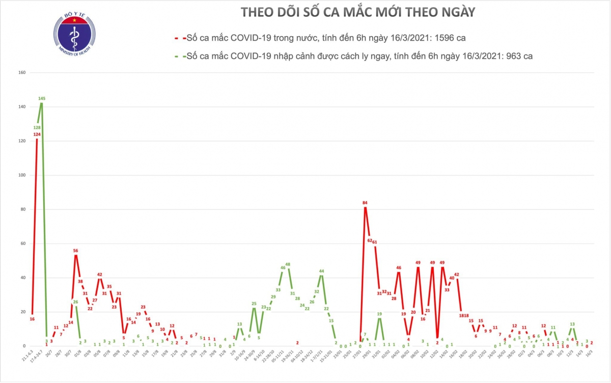 sang nay 16 3 , viet nam ghi nhan them 2 ca mac covid-19 o hai duong hinh anh 1