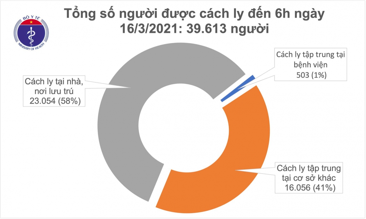 sang nay 16 3 , viet nam ghi nhan them 2 ca mac covid-19 o hai duong hinh anh 2