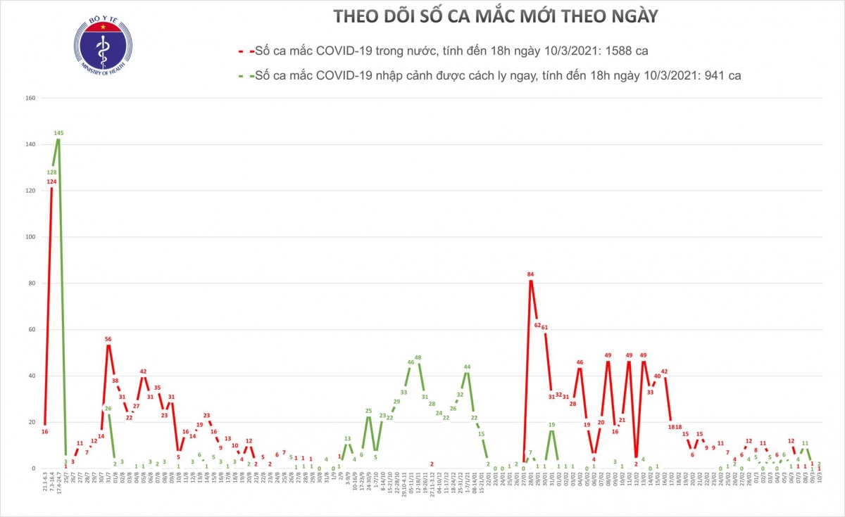 chieu nay, hai duong ghi nhan them 1 ca mac covid-19 moi hinh anh 1