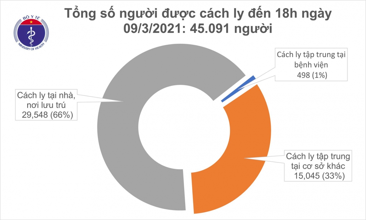 chieu nay co them 2 ca mac moi, 84 benh nhan covid-19 khoi benh hinh anh 2