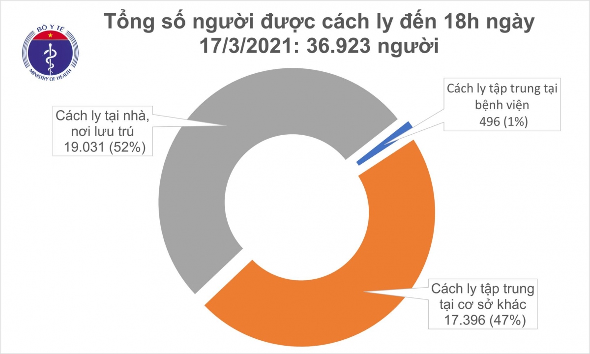 chieu 17 3, viet nam co them 7 ca mac covid-19, trong do 2 ca o hai duong hinh anh 2