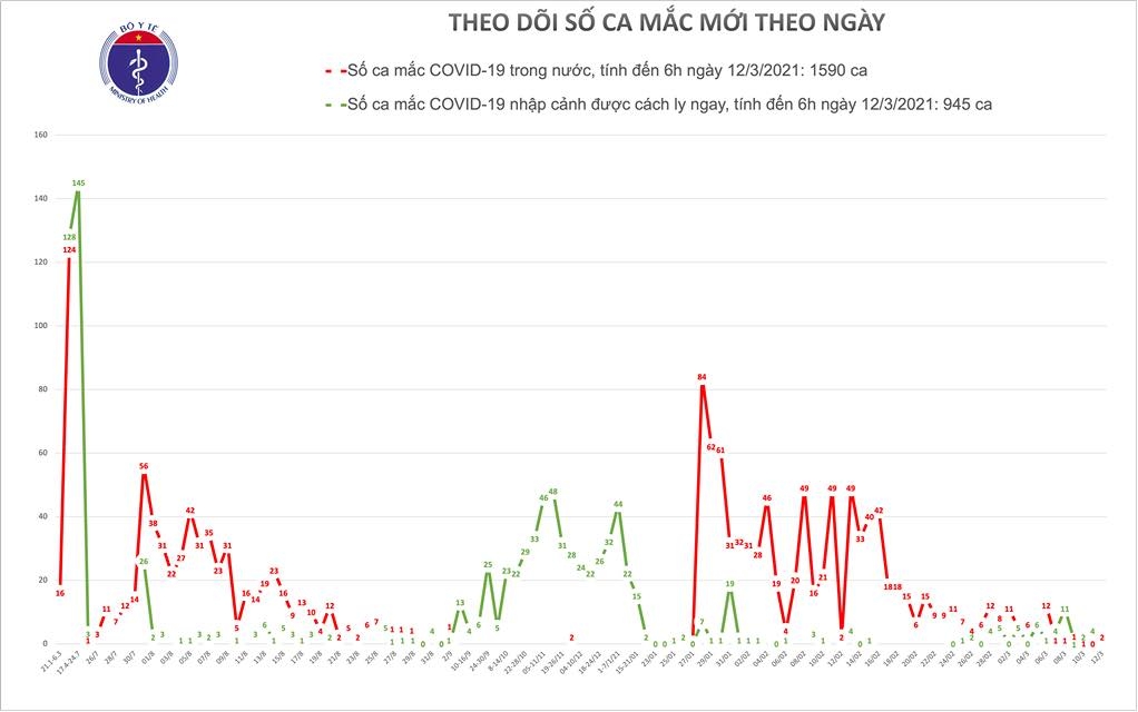 sang nay 12 3 hai duong ghi nhan them 2 ca mac covid-19 hinh anh 1